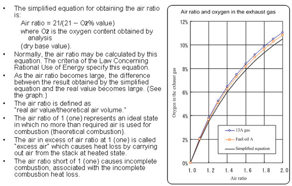 2-2.　The “air ratio” is calculated from the O2% of the exhaust gas.