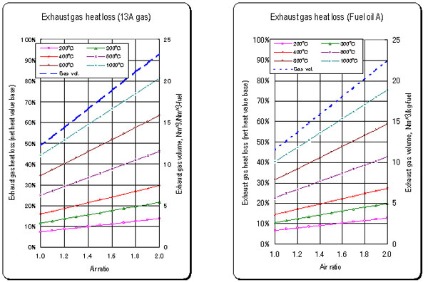 2.3-6 Larger air ratio leads to larger heat losswith the exhaust gas 