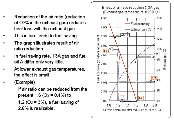 2-4　Fuel saving by air ratio improvement