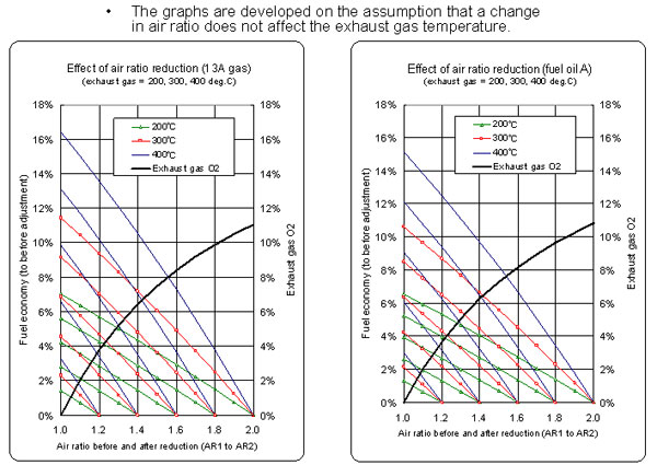 2-5 Effect of air ratio reduction 