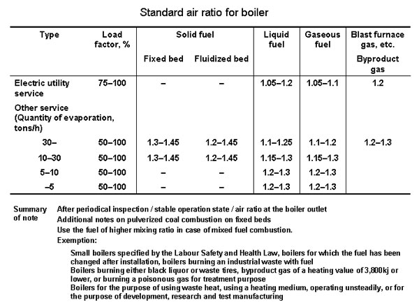 2-6-1　Criteria for air ratio (standard values) 
