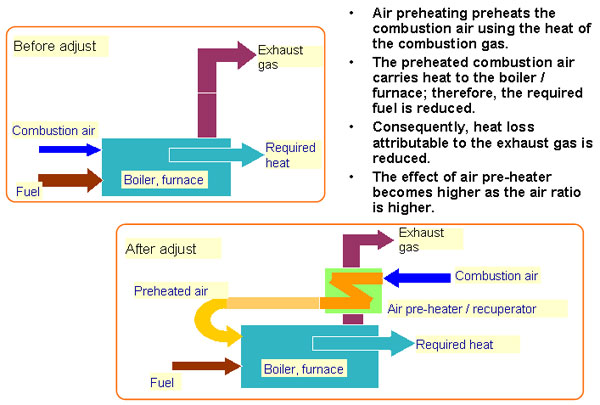 2-7　Energy conservation by air preheating 