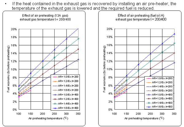 2-8　Effect of air preheating 