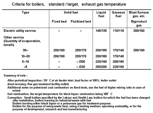 2-9　Criteria for exhaust gas temperature 