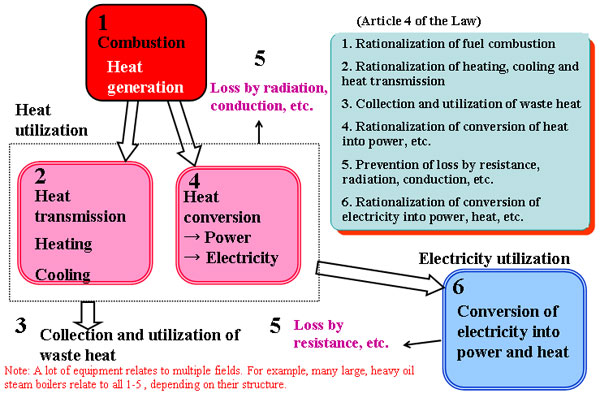 Relationship between 6 Statutory Fields and the Concept of Energy Utilization