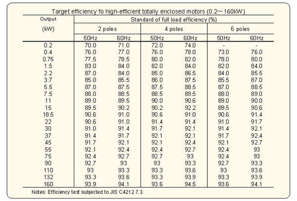 Guideline --- Motor Efficiency