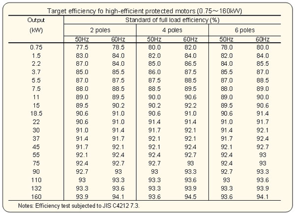 Guideline --- Motor Efficiency