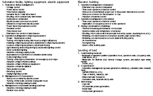 Check item for energy conservation measure for buildings –3 