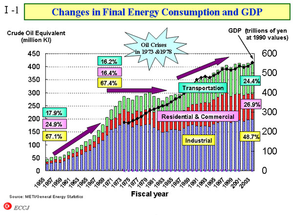 Changes in Final Energy Consumption and GDP