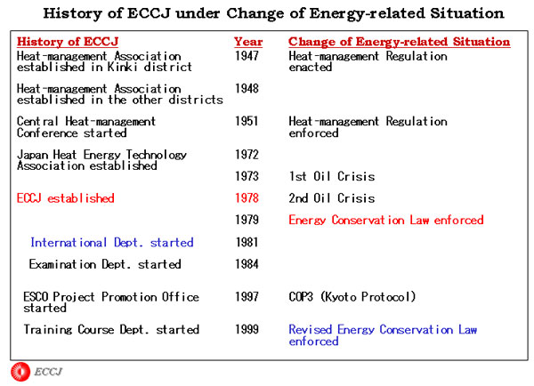 History of ECCJ under Change of Energy-related Situation