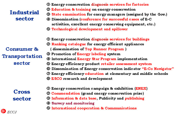 Main Activities of ECCJ 