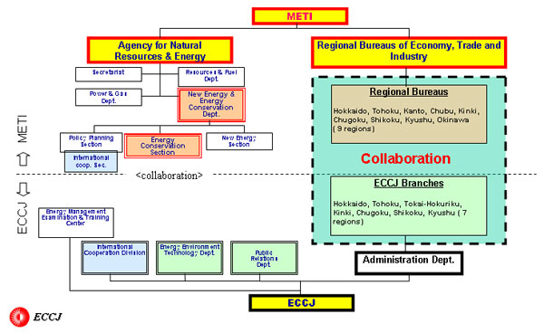 METI-ECCJ Collaboration Framework to enforce