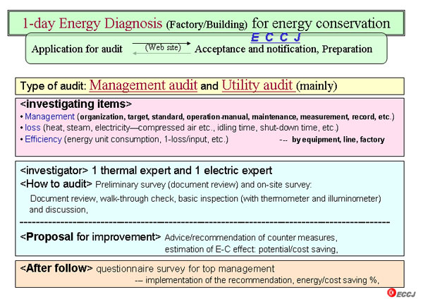 1-day Energy Diagnosis (Factory/Building) for energy conservation
