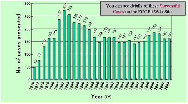 Number of successful cases presented at 
the National Convention of Excellent Successful Cases in Energy Conservation Activities 