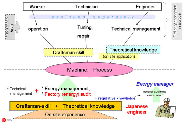 Requirements for Energy Manager (the Energy Conservation Law / Japan) 