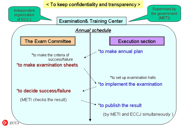 ECCJ’s Execution System of the “National Qualifying Examination”