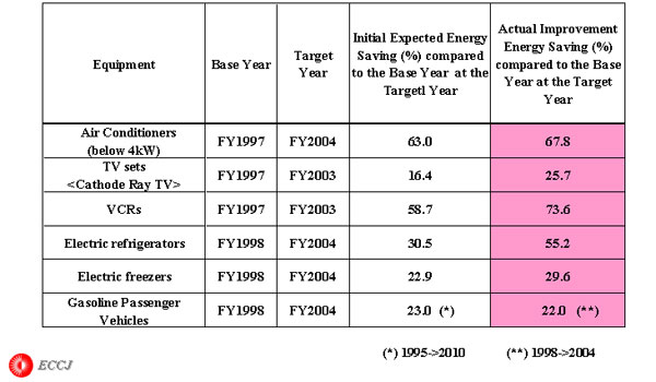 Actual Improvement of Energy Savingin Target Fiscal Year