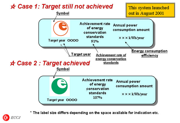 Energy Labeling -- Method of Indication -- 