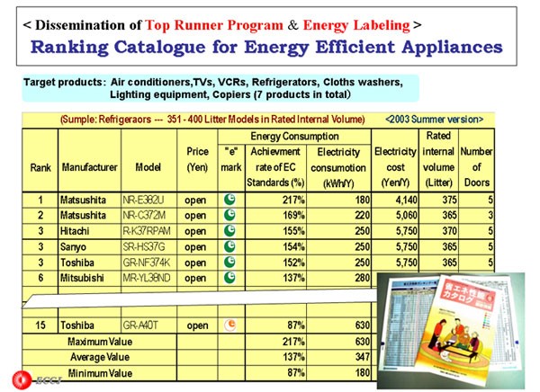 Dissemination of Top Runner `rogram & Energy Labeling