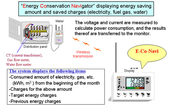 Energy conservation-monitoring system for residential