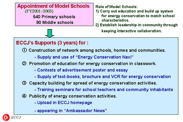 Education Programs at primary/middle model schools 