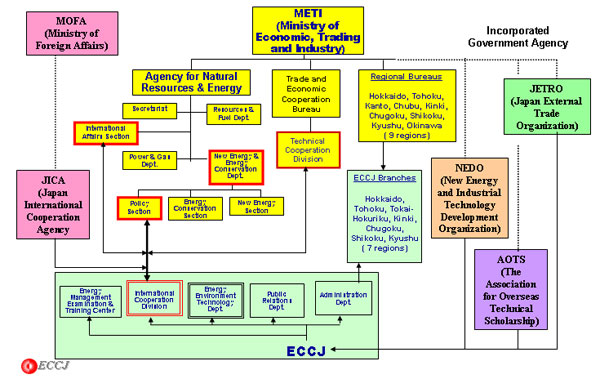 METI and the Related Organizations in Japan 