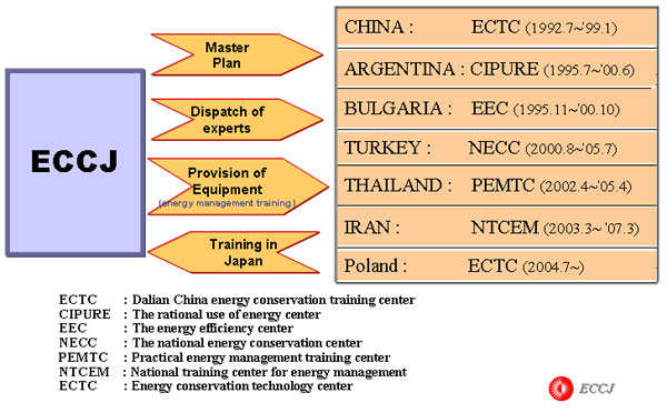 JICA-project type International Cooperation Establishment of Energy Conservation Center