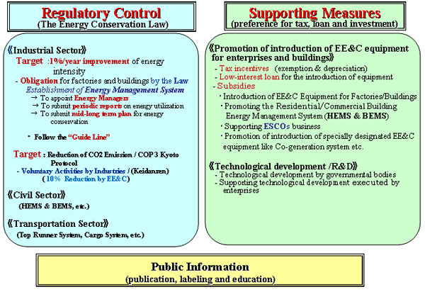 Specific Measures for EE&C by the Government