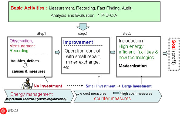 “Energy Management and Energy Conservation” in Japanese Enterprises 