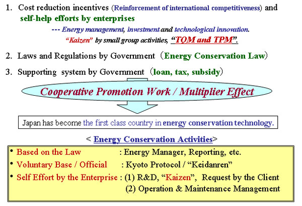 Why has the Manufacturing Industry of Japan succeeded in Energy Conservation after the Oil Crisis? 