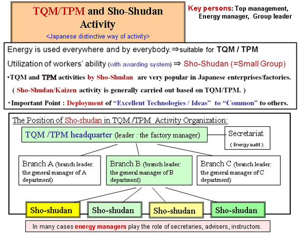 TQM/TPM and Sho-Shudan Activity