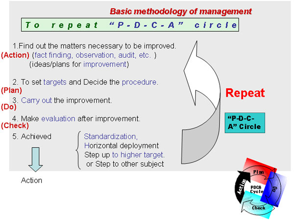 To repeat “P-D-C-A” circle 