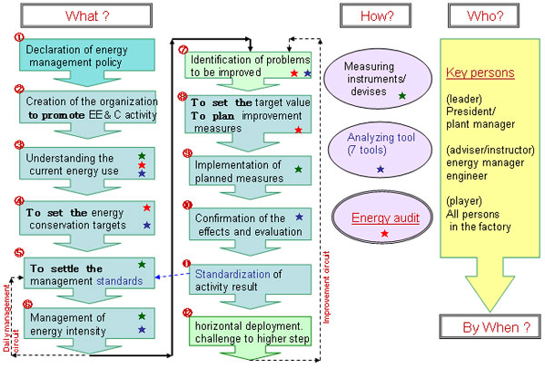 Flow Chart of Energy Management and Improvement Activity