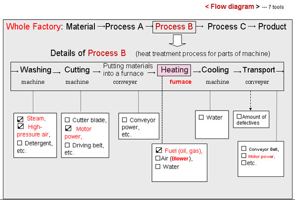 Example : Machine manufacturing factory : 