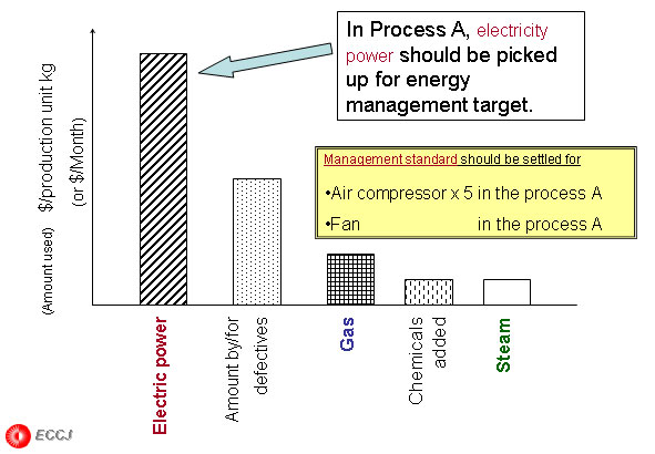 Example : Amount (cost) used in Process A  ＜Histogram/Bar Chart＞