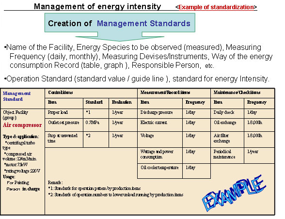 Management of energy intensity