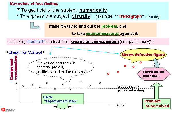 Daily management: Recording the energy consumption and showing it visually 