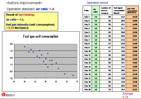 Improving activity for operation of Heat treatment furnace (line A)