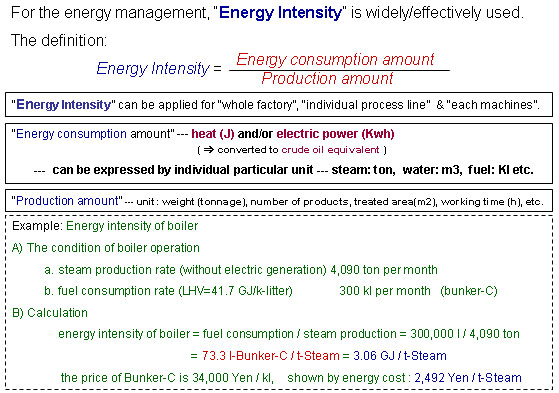 “Energy Intensity” (or “energy unit consumption”) Example 