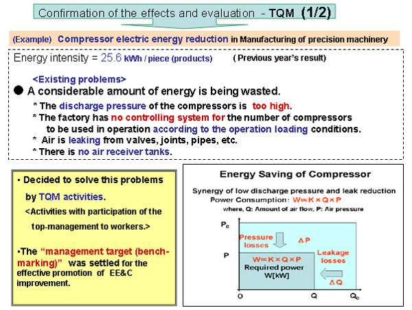 Confirmation of the effects and evaluation  - TQM  (1/2)