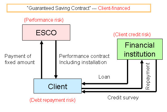 Contract Schemes and Financial Flow (1/2)
