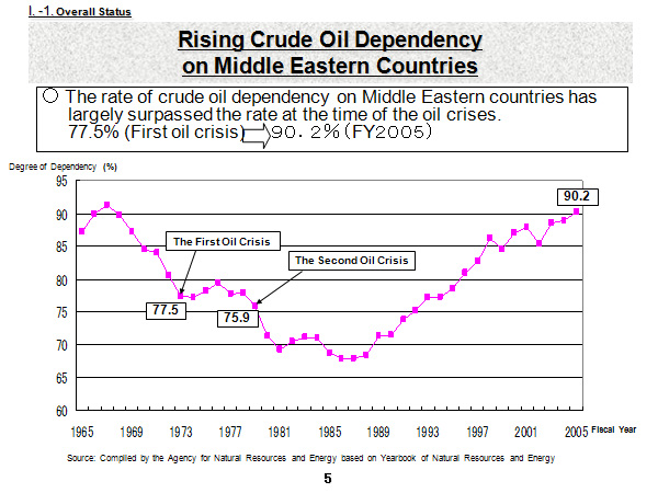Rising Crude Oil Dependency on Middle Eastern Countries