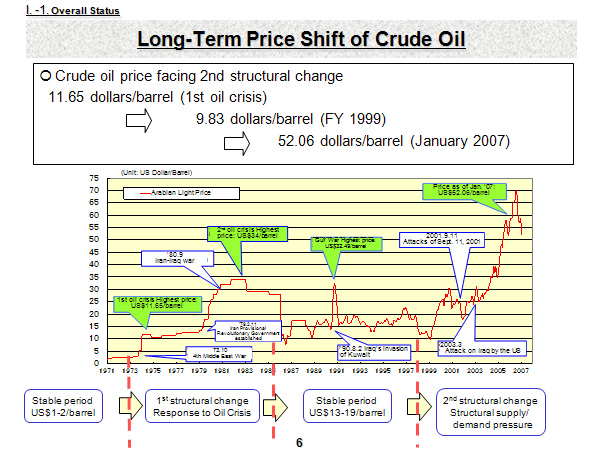 Long-Term Price Shift of Crude Oil