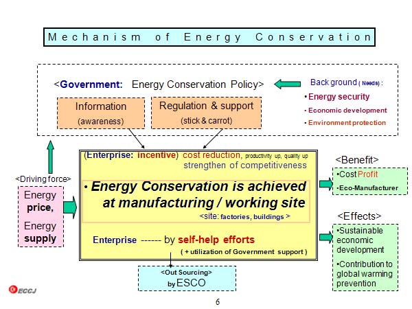 Mechanism of Energy Conservation