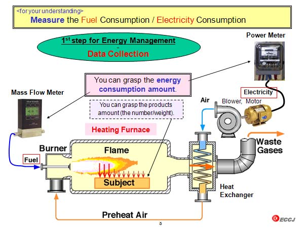 Measure the Fuel Consumption / Electricity Consumption