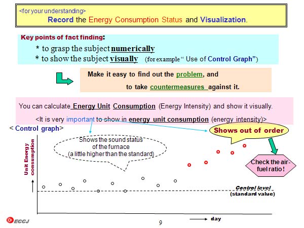 Record the Energy Consumption Status and Visualization.