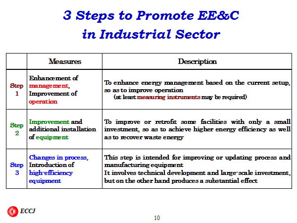 3 Steps to Promote EE&C in Industrial Sector