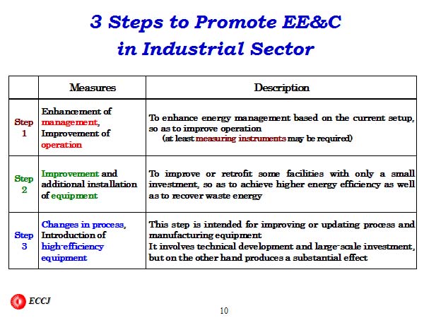 3 Steps to Promote EE&C in Industrial Sector