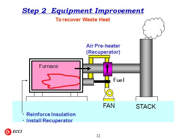 Step 2  Equipment Improvement