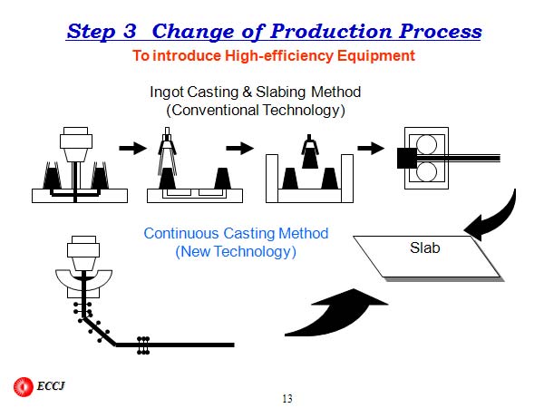 Step 3  Change of Production Process